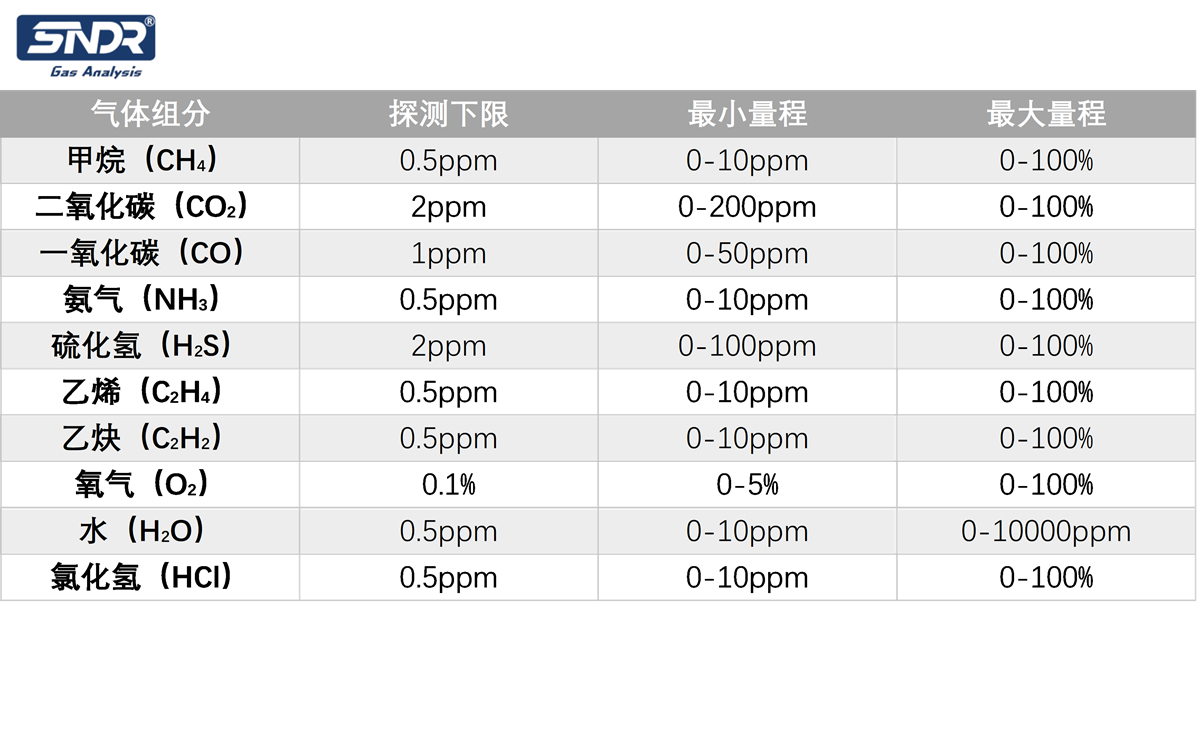 可監(jiān)測氣體組份