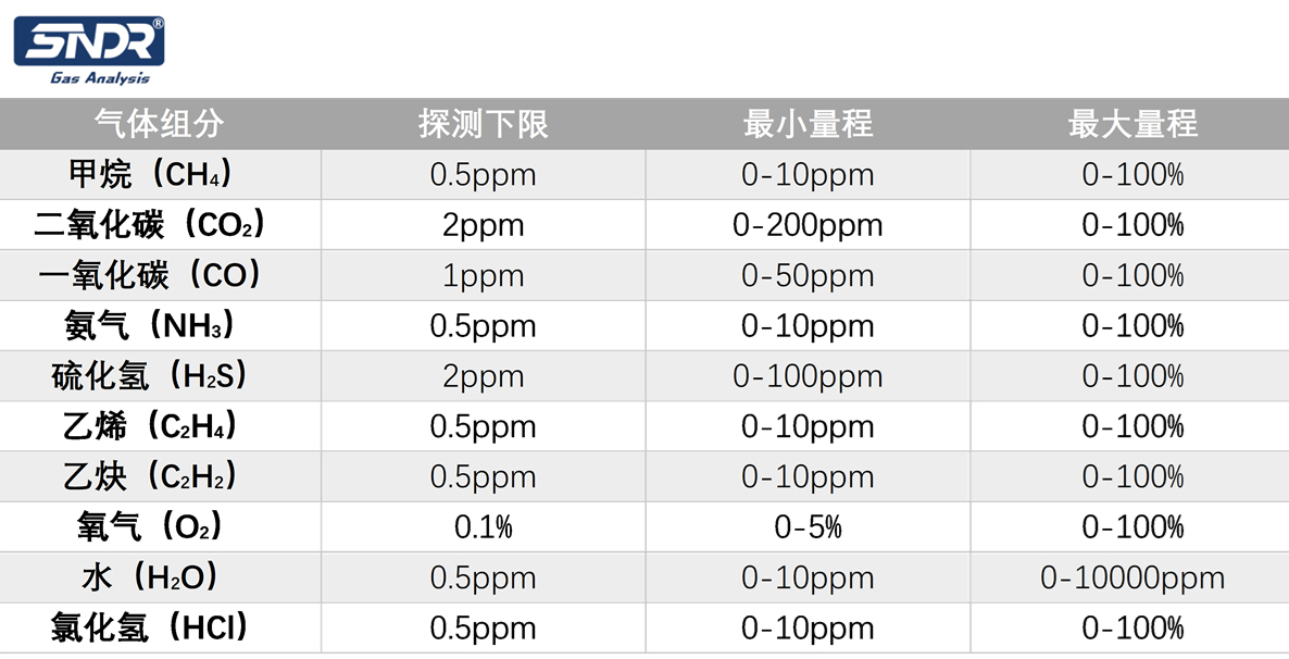 激光氣體分析儀監(jiān)測(cè)氣體組分