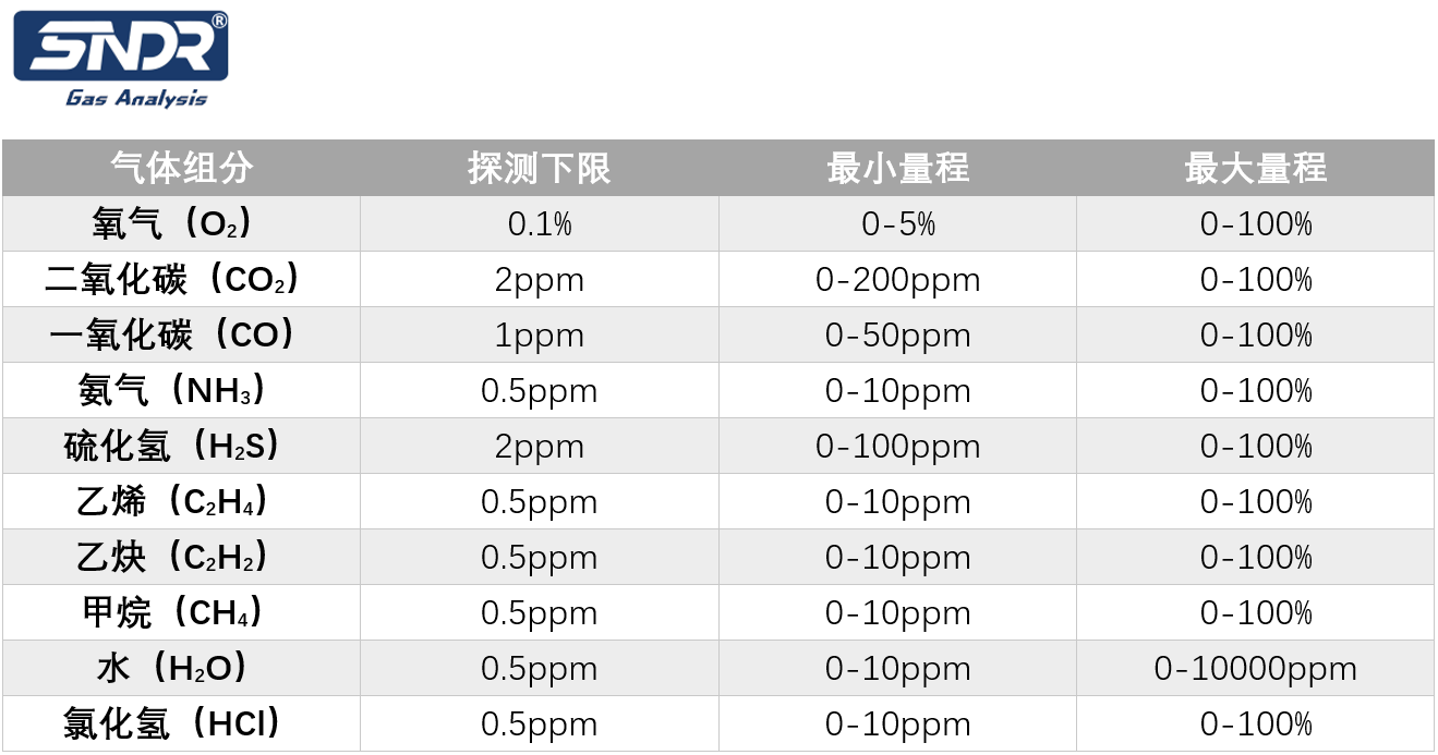 激光在線氣體分析儀監(jiān)測氣體組分