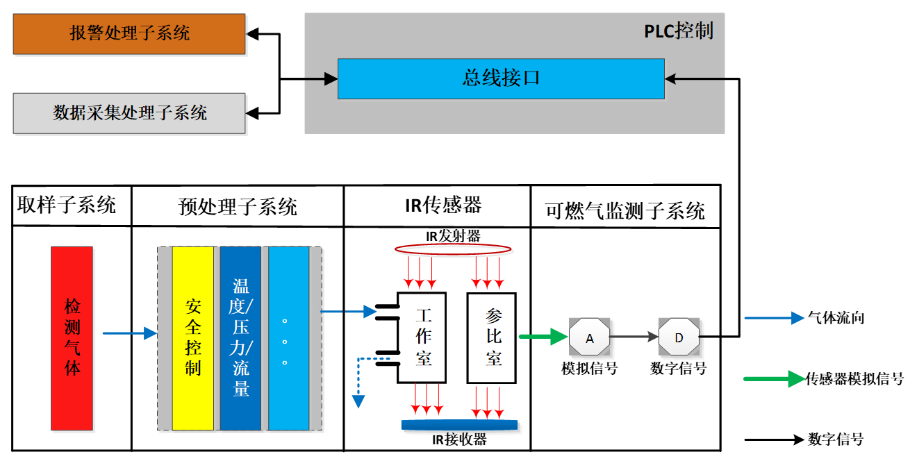 可燃氣LEL在線監(jiān)測系統(tǒng)功能結(jié)構(gòu)示意圖