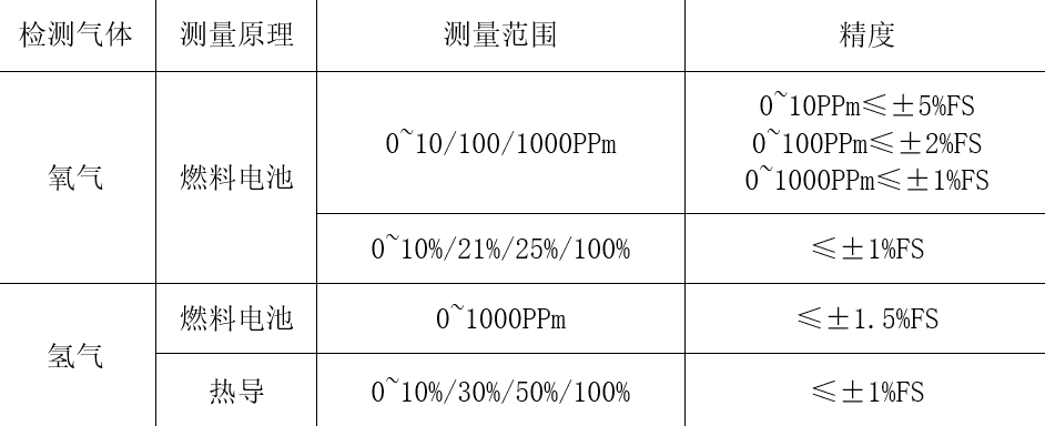 反應(yīng)釜氧含量分析儀